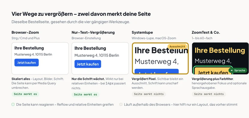 Vier Karten nebeneinander, jeweils mit einer kleinen Vorschau derselben Beispielseite. Erstens Browser-Zoom: Das ganze Layout ist größer und einspaltig umgebrochen, Hinweis – die Seite merkt es und kann reagieren. Zweitens Nur-Text-Vergrößerung: nur die Schrift ist größer, das Layout bleibt, Hinweis – funktioniert nur bei relativen Einheiten. Drittens Systemlupe: ein rechteckiger Ausschnitt der Seite ist stark vergrößert, der Rest liegt außerhalb, Hinweis – die Seite merkt nichts davon. Viertens ZoomText: starke Vergrößerung mit invertierten Farben, hervorgehobenem Fokusrahmen und einem Lautsprechersymbol für die Sprachausgabe, Hinweis – 1- bis 60-fach.