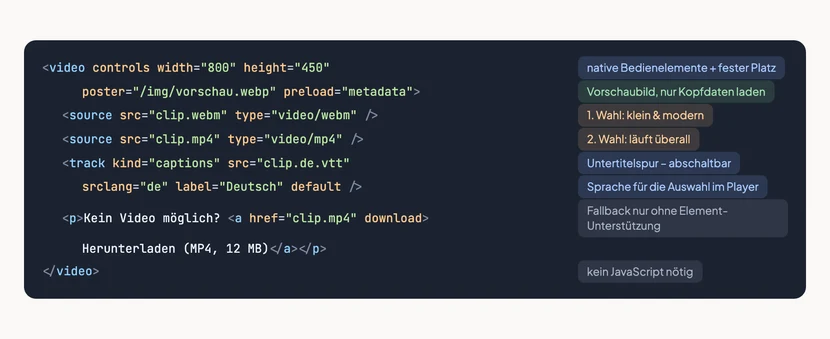 Ein vollständiges video-Element als Quelltext mit farbigen Beschriftungen an den einzelnen Bestandteilen. Das öffnende Tag ist als Container markiert, controls als native Bedienelemente, poster als Vorschaubild, width und height als Schutz gegen Layout-Sprünge, die beiden source-Elemente als Formatauswahl von oben nach unten, das track-Element als Untertitelspur und der Absatz am Ende als Fallback für Browser ohne Unterstützung.