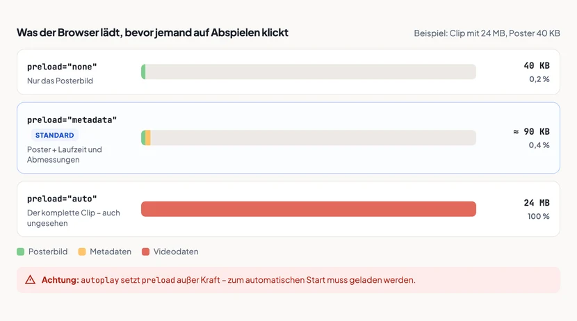 Drei Balken vergleichen das Ladeverhalten je nach preload-Wert für ein 24 Megabyte großes Video. Bei preload gleich none wird nur das Posterbild mit 40 Kilobyte geladen. Bei preload gleich metadata kommen wenige Kilobyte Kopfdaten hinzu. Bei preload gleich auto lädt der Browser die vollen 24 Megabyte, obwohl niemand auf Abspielen geklickt hat. Eine Notiz weist darauf hin, dass autoplay den preload-Wert außer Kraft setzt.