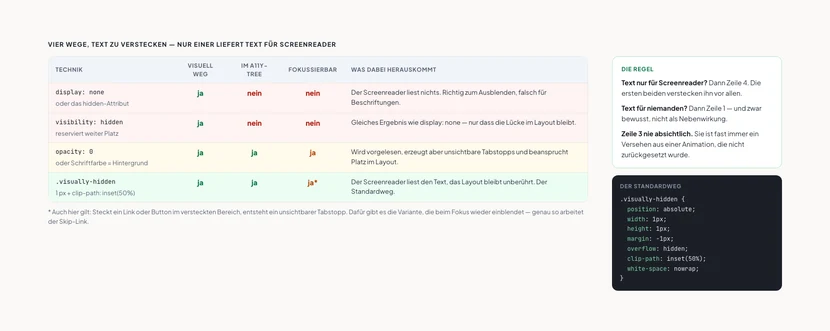 Eine Tabelle mit vier Zeilen und den Spalten Technik, visuell weg, im Accessibility Tree, fokussierbar und Ergebnis. Zeile 1, rot hinterlegt: display none oder das hidden-Attribut – visuell weg ja, im Accessibility Tree nein, fokussierbar nein; der Screenreader liest nichts. Zeile 2, rot: visibility hidden – gleiche Werte, nur bleibt die Lücke im Layout. Zeile 3, gelb: opacity 0 oder Schriftfarbe gleich Hintergrund – visuell weg ja, im Tree ja, fokussierbar ja; wird vorgelesen, erzeugt aber unsichtbare Tabstopps und beansprucht Platz. Zeile 4, grün: die Klasse visually-hidden mit einem Pixel Größe und clip-path inset 50 Prozent – visuell weg ja, im Tree ja, fokussierbar ja mit Sternchen; der Screenreader liest den Text, das Layout bleibt unberührt. Rechts daneben ein grün umrandeter Kasten mit drei Regeln: Text nur für Screenreader gehört in Zeile 4, Text für niemanden in Zeile 1, und Zeile 3 ist fast immer ein Versehen. Darunter der CSS-Code der Klasse visually-hidden.