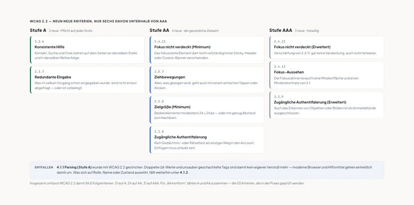 Drei Spalten nach Konformitätsstufe. Stufe A, zwei neue Kriterien: 3.2.6 Konsistente Hilfe, Kontakt, Suche und Chat stehen auf allen Seiten an derselben Stelle und in derselben Reihenfolge. 3.3.7 Redundante Eingabe, was im selben Vorgang schon eingegeben wurde, wird nicht erneut abgefragt oder ist vorbelegt. Stufe AA, vier neue Kriterien und der gesetzliche Zielwert: 2.4.11 Fokus nicht verdeckt Minimum, das fokussierte Element darf nicht vollständig hinter Sticky-Header oder Cookie-Banner verschwinden. 2.5.7 Ziehbewegungen, alles was gezogen wird geht auch mit einfachem Tippen. 2.5.8 Zielgröße Minimum, mindestens 24 mal 24 Pixel oder genug Abstand. 3.3.8 Zugängliche Authentifizierung, kein Gedächtnis- oder Rätseltest als einziger Weg, Einfügen muss erlaubt sein. Stufe AAA, drei neue und freiwillig: 2.4.12 Fokus nicht verdeckt Erweitert, 2.4.13 Fokus-Aussehen mit Mindestfläche und Kontrast 3 zu 1, 3.3.9 Zugängliche Authentifizierung Erweitert. Unten ein Kasten: 4.1.1 Parsing wurde gestrichen, doppelte id-Werte sind kein eigener Verstoß mehr, was sich auf Rolle, Name oder Zustand auswirkt fällt weiter unter 4.1.2. Fußzeile: WCAG 2.2 umfasst 86 Erfolgskriterien, 31 auf A, 24 auf AA, 31 auf AAA.