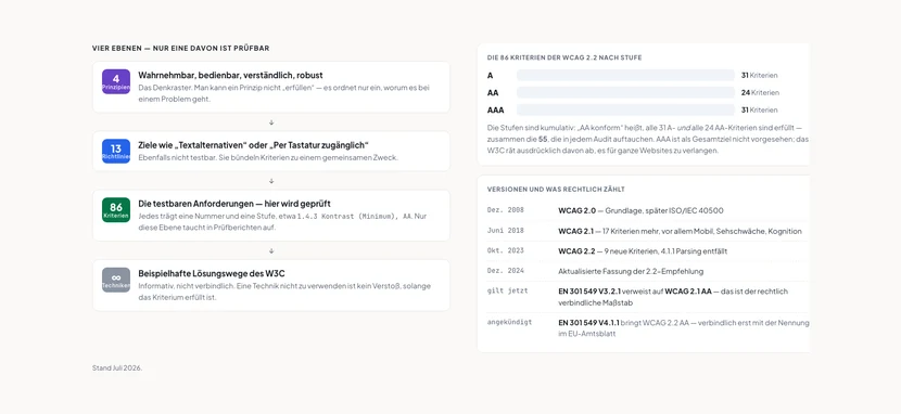 Links vier Ebenen untereinander mit Pfeilen dazwischen. Erste Ebene, 4 Prinzipien: wahrnehmbar, bedienbar, verständlich, robust – das Denkraster, nicht erfüllbar. Zweite Ebene, 13 Richtlinien wie Textalternativen oder Per Tastatur zugänglich – ebenfalls nicht testbar. Dritte Ebene, 86 Kriterien – die testbaren Anforderungen, jedes mit Nummer und Stufe, nur diese Ebene taucht in Prüfberichten auf. Vierte Ebene, Techniken – beispielhafte Lösungswege des W3C, informativ und nicht verbindlich. Rechts oben ein Balkendiagramm der 86 Kriterien nach Stufe: A 31, AA 24, AAA 31, mit dem Hinweis, dass AA konform bedeutet, alle 31 A- und alle 24 AA-Kriterien zu erfüllen, zusammen 55. Rechts unten eine Zeitleiste: Dezember 2008 WCAG 2.0, Juni 2018 WCAG 2.1 mit 17 Kriterien mehr, Oktober 2023 WCAG 2.2 mit 9 neuen und dem Wegfall von 4.1.1, Dezember 2024 aktualisierte Fassung, aktuell gilt EN 301 549 V3.2.1 mit WCAG 2.1 AA, angekündigt EN 301 549 V4.1.1 mit WCAG 2.2 AA.