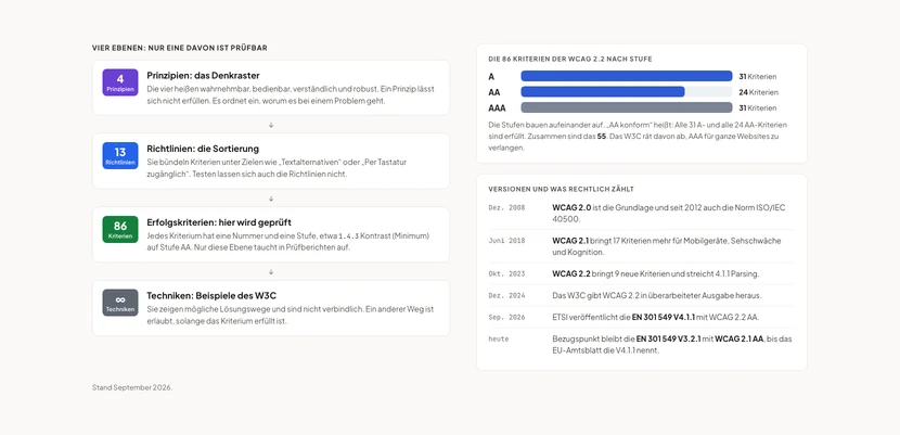 Links vier Ebenen untereinander. Erste Ebene, 4 Prinzipien: wahrnehmbar, bedienbar, verständlich und robust. Sie sind das Denkraster und lassen sich selbst nicht erfüllen. Zweite Ebene, 13 Richtlinien wie Textalternativen oder Per Tastatur zugänglich. Auch sie sind nicht testbar. Dritte Ebene, 86 Erfolgskriterien. Sie sind die testbaren Anforderungen mit Nummer und Stufe, und nur diese Ebene taucht in Prüfberichten auf. Vierte Ebene, Techniken. Sie sind Lösungsbeispiele des W3C und nicht verbindlich. Rechts oben die 86 Kriterien nach Stufe: A 31, AA 24, AAA 31. AA konform heißt, alle 31 A- und alle 24 AA-Kriterien zu erfüllen, zusammen 55. Rechts unten eine Zeitleiste: Dezember 2008 WCAG 2.0, Juni 2018 WCAG 2.1 mit 17 Kriterien mehr, Oktober 2023 WCAG 2.2 mit 9 neuen Kriterien und dem Wegfall von 4.1.1, Dezember 2024 überarbeitete Ausgabe, September 2026 Veröffentlichung der EN 301 549 V4.1.1 mit WCAG 2.2 AA. Bis zur Nennung im EU-Amtsblatt bleibt die EN 301 549 V3.2.1 mit WCAG 2.1 AA der Bezugspunkt.