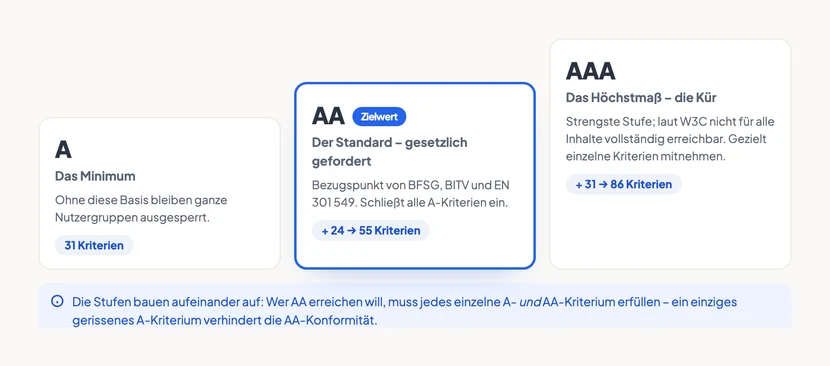 Drei nebeneinanderstehende Karten bilden eine aufsteigende Treppe der WCAG-Konformitätsstufen. Die niedrigste Stufe A ist mit „Das Minimum“ und 31 Kriterien beschriftet. Die mittlere, farblich hervorgehobene Stufe AA trägt das Etikett „Zielwert“ sowie den Text „Der Standard – gesetzlich gefordert“ und kommt mit 24 weiteren Kriterien auf 55. Die höchste Stufe AAA steht für „Das Höchstmaß – die Kür“ und erreicht mit 31 zusätzlichen Kriterien insgesamt 86. Eine Hinweiszeile darunter erklärt, dass die Stufen aufeinander aufbauen und ein einziges gerissenes A-Kriterium die AA-Konformität verhindert.