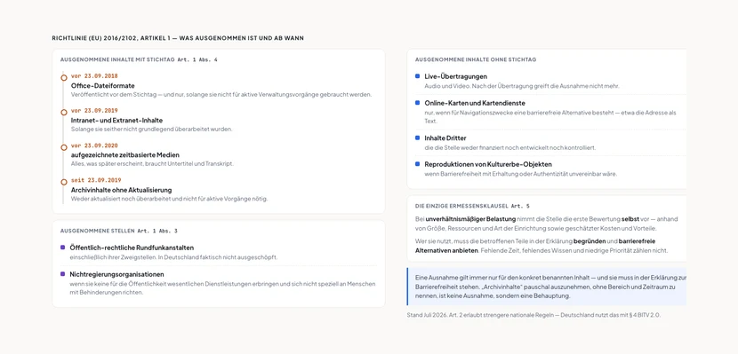 Übersicht der Ausnahmen aus Artikel 1 der Richtlinie in vier Blöcken. Links oben „Ausgenommene Inhalte mit Stichtag, Artikel 1 Absatz 4“ als senkrechte Zeitachse mit vier Stationen: vor dem 23. September 2018 Office-Dateiformate; vor dem 23. September 2019 Intranet- und Extranet-Inhalte, solange nicht grundlegend überarbeitet; vor dem 23. September 2020 aufgezeichnete zeitbasierte Medien; seit dem 23. September 2019 nicht aktualisierte Archivinhalte. Links unten „Ausgenommene Stellen, Artikel 1 Absatz 3“: öffentlich-rechtliche Rundfunkanstalten samt Zweigstellen sowie Nichtregierungsorganisationen ohne wesentliche Dienstleistungen für die Öffentlichkeit. Rechts oben „Ausgenommene Inhalte ohne Stichtag“: Live-Übertragungen, Online-Karten mit barrierefreier Alternative für Navigationszwecke, Inhalte Dritter ohne Finanzierung und Kontrolle, Reproduktionen von Kulturerbe-Objekten. Rechts darunter „Die einzige Ermessensklausel, Artikel 5“: Bei unverhältnismäßiger Belastung nimmt die Stelle die erste Bewertung selbst vor und muss die betroffenen Teile in der Erklärung begründen und barrierefreie Alternativen anbieten; fehlende Zeit, fehlendes Wissen und niedrige Priorität zählen nicht. Ganz unten der Hinweis, dass eine Ausnahme immer nur für den konkret benannten Inhalt gilt und in der Erklärung stehen muss.