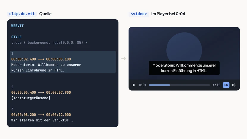 Links der Quelltext einer WebVTT-Datei mit dem Kopf WEBVTT, einem STYLE-Block und drei nummerierten Cues mit Zeitstempeln; der erste Cue ist hervorgehoben. Rechts ein Videoplayer bei Sekunde 4, in dem genau dieser Cue als weiße Schrift auf dunklem Kasten am unteren Bildrand erscheint: Moderatorin, Willkommen zu unserer kurzen Einführung in HTML. Ein Pfeil verbindet beide Seiten.