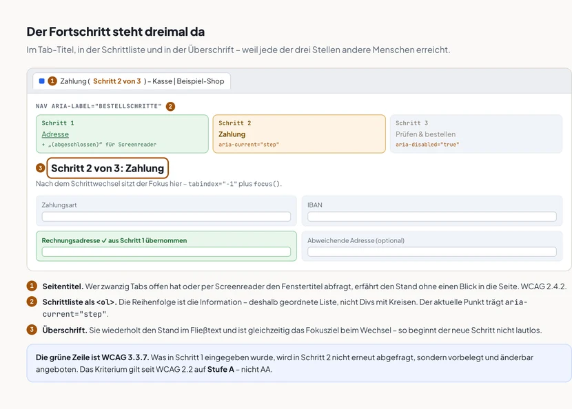 Ein Browserfenster mit einem Checkout-Schritt, in dem drei Stellen mit orangen Nummern markiert sind. Nummer eins markiert den Tab-Titel „Zahlung (Schritt 2 von 3) – Kasse | Beispiel-Shop“, wobei der Einschub Schritt 2 von 3 hervorgehoben ist. Nummer zwei markiert eine Navigation mit dem Label Bestellschritte, darin eine geordnete Liste mit drei Einträgen: Schritt 1 Adresse als grün abgeschlossener Link mit dem Zusatz „(abgeschlossen)“ für Screenreader, Schritt 2 Zahlung orange hervorgehoben mit dem Attribut aria-current gleich step, Schritt 3 Prüfen und bestellen ausgegraut mit aria-disabled gleich true. Nummer drei markiert die Überschrift „Schritt 2 von 3: Zahlung“, die einen orangen Fokusrahmen trägt, mit dem Hinweis, dass der Fokus nach dem Schrittwechsel hier sitzt, umgesetzt über tabindex minus eins und focus. Darunter vier Formularfelder, von denen das Feld Rechnungsadresse grün markiert ist mit dem Vermerk, dass es aus Schritt 1 übernommen wurde. Ein Kasten unten erklärt, dass diese grüne Zeile WCAG 3.3.7 ist und das Kriterium auf Stufe A liegt.