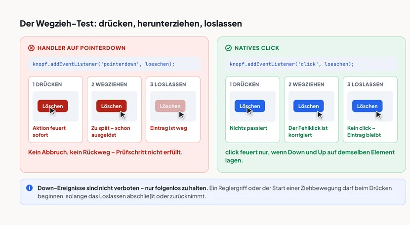 Zwei Karten mit demselben Löschen-Knopf in drei Schritten. Links, rot markiert, ein Handler auf pointerdown: Beim Drücken feuert die Aktion sofort, beim Wegziehen ist es zu spät, weil schon ausgelöst wurde, beim Loslassen ist der Eintrag weg. Kein Abbruch, kein Rückweg, Prüfschritt nicht erfüllt. Rechts, grün markiert, natives click: Beim Drücken passiert nichts, beim Wegziehen ist der Fehlklick korrigiert, beim Loslassen wird kein click ausgelöst und der Eintrag bleibt. click feuert nur, wenn Drücken und Loslassen auf demselben Element lagen. Darunter der Hinweis, dass Down-Ereignisse nicht verboten sind, sondern folgenlos zu halten: Ein Reglergriff oder der Start einer Ziehbewegung darf beim Drücken beginnen, solange das Loslassen abschließt oder zurücknimmt.