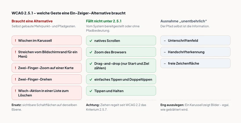 Eine Übersicht in drei Spalten. Erste Spalte, rot markiert, braucht eine Alternative: Wischen im Karussell, Streichen vom Bildschirmrand für ein Menü, Zwei-Finger-Zoom auf einer Karte, Zwei-Finger-Drehen, Wisch-Aktion in einer Liste zum Löschen. Zweite Spalte, grün markiert, fällt nicht unter 2.5.1: natives Scrollen, der Zoom des Browsers, Drag-and-drop mit beliebigem Weg, einfaches Tippen und langes Drücken. Dritte Spalte, grau markiert, unentbehrliche Ausnahme: Unterschriftenfeld, Handschrifterkennung, freie Zeichenfläche.