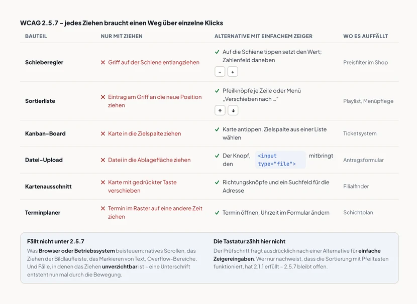 Eine Tabelle mit vier Spalten: Bauteil, nur mit Ziehen, Alternative mit einfachem Zeiger, wo es auffällt. Schieberegler: Griff auf der Schiene entlangziehen, Alternative ist auf die Schiene tippen plus Zahlenfeld und Plus-Minus-Knöpfe, fällt beim Preisfilter im Shop auf. Sortierliste: Eintrag am Griff ziehen, Alternative sind Pfeilknöpfe je Zeile oder ein Menü „Verschieben nach …“, Playlist und Menüpflege. Kanban-Board: Karte in die Zielspalte ziehen, Alternative ist Karte antippen und Zielspalte aus einer Liste wählen, Ticketsystem. Datei-Upload: Datei in die Ablagefläche ziehen, Alternative ist der Knopf, den input type file mitbringt, Antragsformular. Kartenausschnitt: Karte mit gedrückter Taste verschieben, Alternative sind Richtungsknöpfe und ein Suchfeld, Filialfinder. Terminplaner: Termin im Raster ziehen, Alternative ist Termin öffnen und Uhrzeit im Formular ändern, Schichtplan. Darunter zwei Hinweise: Nicht unter 2.5.7 fallen natives Scrollen, Bildlaufleiste, Textmarkierung und Overflow-Bereiche sowie unverzichtbare Fälle wie eine Unterschrift. Und: Die Tastatur zählt hier nicht, gefragt ist eine Alternative für einfache Zeigereingaben.