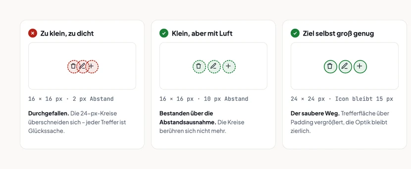 Drei Karten nebeneinander, jeweils mit drei kleinen Symbolen für Löschen, Bearbeiten und Hinzufügen, um die ein gestrichelter Kreis von 24 Pixeln Durchmesser gelegt ist. Links, rot markiert, Zu klein zu dicht: 16 mal 16 Pixel bei 2 Pixel Abstand, die roten Kreise überschneiden sich deutlich, Anmerkung: durchgefallen, jeder Treffer ist Glückssache. In der Mitte, grün markiert, Klein aber mit Luft: 16 mal 16 Pixel bei 14 Pixel Abstand, die grünen Kreise berühren sich nicht mehr, Anmerkung: bestanden über die Abstandsausnahme. Rechts, grün markiert, Ziel selbst groß genug: 24 mal 24 Pixel Trefferfläche bei einem Icon von 15 Pixeln, Anmerkung: der saubere Weg, Trefferfläche über Padding vergrößert.