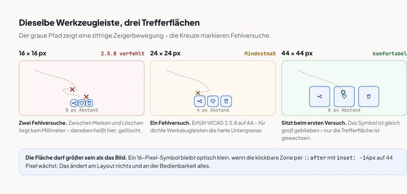 Drei nebeneinandergestellte Fassungen derselben Icon-Leiste mit den Schaltflächen Teilen, Merken und Löschen. Links, rot markiert: Trefferflächen von 16 mal 16 Pixeln ohne Abstand dazwischen, mit dem Vermerk, dass 2.5.8 nicht erfüllt ist. In der Mitte, gelb: 24 mal 24 Pixel mit 4 Pixeln Abstand, Mindestmaß erfüllt. Rechts, grün: 44 mal 44 Pixel mit 8 Pixeln Abstand, komfortabel auch bei Tremor. Über jeder Fassung ist ein zittriger Zeigerpfad eingezeichnet, der links zweimal danebentrifft und rechts sicher landet.