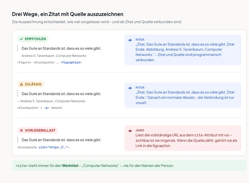 Drei Zitatvarianten untereinander mit je einer Sprechblase für die Screenreader-Ansage. Erstens figure mit blockquote und figcaption: NVDA sagt Zitat, Text, Zitat Ende, danach Abbildung, Andrew S. Tanenbaum, Computer Networks. Zweitens blockquote mit nachfolgendem Absatz: Zitat, Text, Zitat Ende, dann der Absatz als normaler Text. Drittens blockquote mit cite-Attribut: JAWS liest zusätzlich die vollständige URL vor, markiert mit einem roten Hinweis auf Vorleseballast.