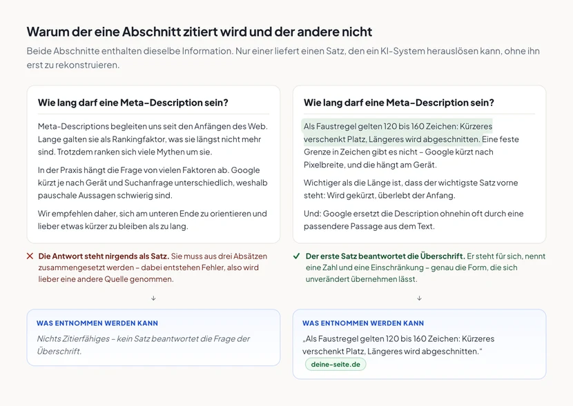Zwei Abschnitte mit derselben Überschrift „Wie lang darf eine Meta-Description sein?“. Links laufen drei graue Absätze um die Antwort herum, ohne sie je auszusprechen; darunter ein rotes Kreuz mit der Feststellung, dass die Antwort erst aus drei Absätzen zusammengesetzt werden müsste, und ein leerer Zitatkasten. Rechts steht die Antwort grün hervorgehoben im ersten Satz, gefolgt von Vertiefung; darunter ein grüner Haken und ein Zitatkasten, der genau diesen Satz mit Quellenangabe enthält.