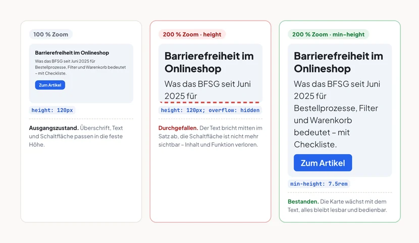 Drei Teaser-Karten nebeneinander. Links bei 100 Prozent Zoom: die Karte zeigt Überschrift, drei Zeilen Text und einen Button, alles passt. In der Mitte, rot markiert, dieselbe Karte bei 200 Prozent mit fester Höhe von 120 Pixeln und overflow hidden: der Text bricht mitten im Wort ab, der Button ist nicht mehr sichtbar, Anmerkung durchgefallen, Inhalt und Funktion verloren. Rechts, grün markiert, dieselbe Karte bei 200 Prozent mit min-height statt height: die Karte ist höher geworden, Text und Button sind vollständig sichtbar, Anmerkung bestanden, der Container wächst mit.