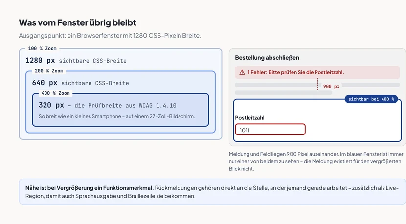 Drei ineinandergelegte Rechtecke, die dasselbe 1280 Pixel breite Browserfenster darstellen. Das äußere zeigt 100 Prozent Zoom mit 1280 sichtbaren CSS-Pixeln, das mittlere 200 Prozent mit 640 CSS-Pixeln, das innerste 400 Prozent mit nur noch 320 CSS-Pixeln – dieses ist zusätzlich mit dem Hinweis Breite eines kleinen Smartphones beschriftet. Rechts daneben eine Beispielseite, bei der ein Eingabefeld und die dazugehörige Fehlermeldung so weit auseinanderliegen, dass beide nie gleichzeitig im 320-Pixel-Ausschnitt liegen.