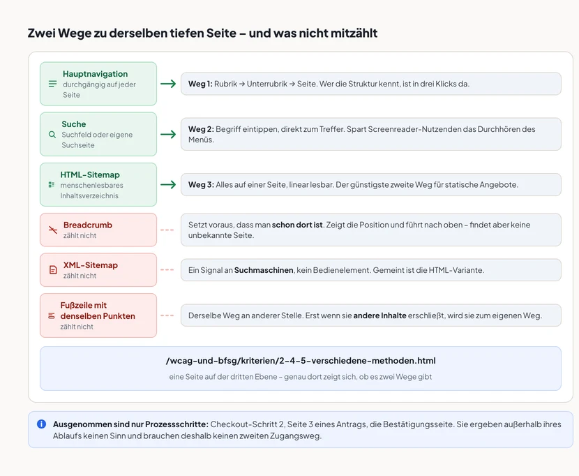 Sechs Zugangswege führen auf eine tiefe Seite. Grün markiert und zählend: die Hauptnavigation, durchgängig auf jeder Seite, führt über Rubrik und Unterrubrik in drei Klicks zum Ziel. Die Suche über Suchfeld oder eigene Suchseite, spart Screenreader-Nutzenden das Durchhören des Menüs. Die HTML-Sitemap als menschenlesbares Inhaltsverzeichnis, der günstigste zweite Weg für statische Angebote. Rot markiert und nicht zählend: der Breadcrumb, weil er voraussetzt, dass man schon dort ist, und keine unbekannte Seite findet. Die XML-Sitemap, weil sie ein Signal an Suchmaschinen und kein Bedienelement ist. Die Fußzeile mit denselben Punkten wie das Menü, weil sie derselbe Weg an anderer Stelle ist. Ziel ist die Seite zum Kriterium 2.4.5 auf der dritten Ebene. Darunter der Hinweis, dass nur Prozessschritte ausgenommen sind: Checkout-Schritt 2, Seite 3 eines Antrags und die Bestätigungsseite.